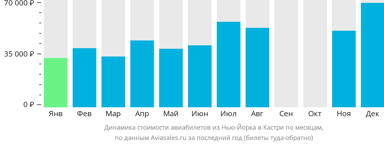 Динамика стоимости авиабилетов из Нью-Йорка в Кастри по месяцам