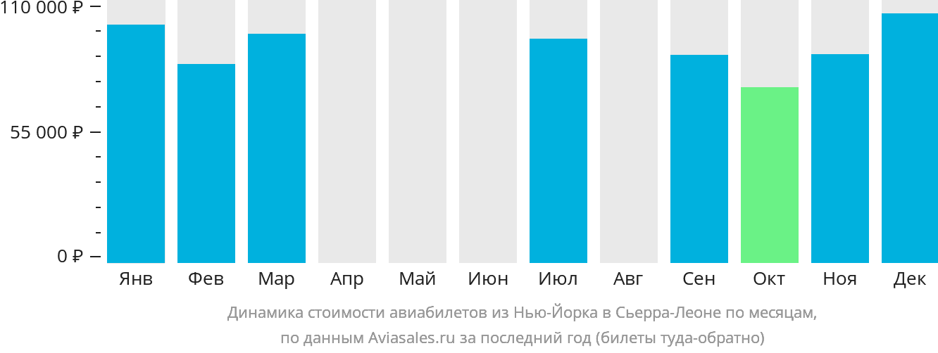 Динамика стоимости авиабилетов из Нью-Йорка в Сьерра-Леоне по месяцам
