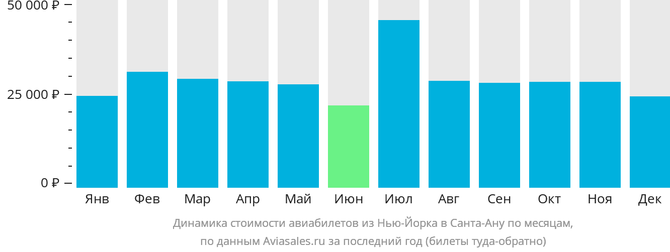 Динамика стоимости авиабилетов из Нью-Йорка в Санта-Ану по месяцам