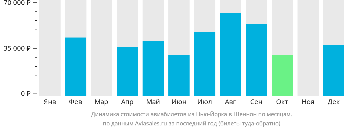 Динамика стоимости авиабилетов из Нью-Йорка в Шаннон по месяцам