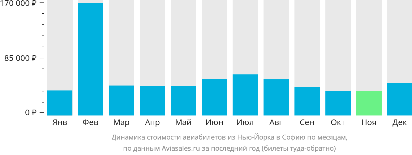 Динамика стоимости авиабилетов из Нью-Йорка в Софию по месяцам