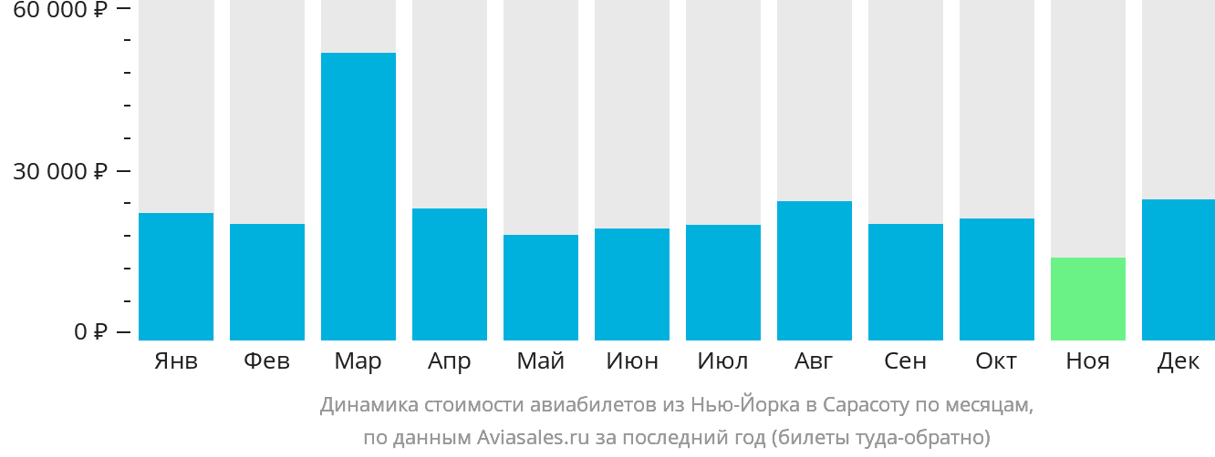 Динамика стоимости авиабилетов из Нью-Йорка в Сарасоту по месяцам