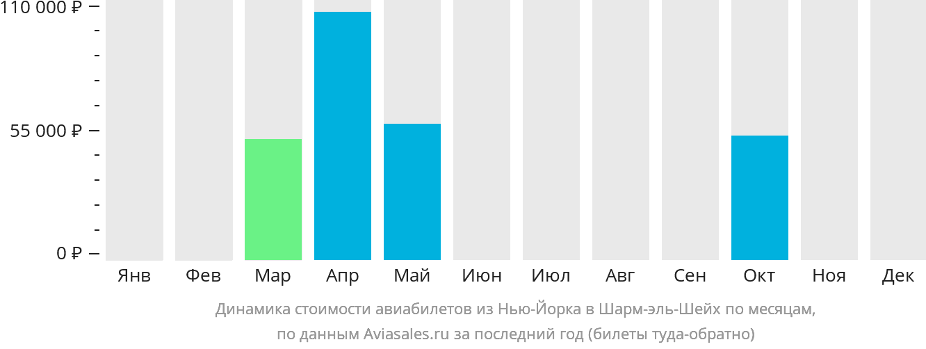 Динамика стоимости авиабилетов из Нью-Йорка в Шарм-эш-Шейх по месяцам