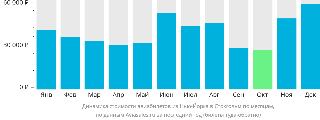 Динамика стоимости авиабилетов из Нью-Йорка в Стокгольм по месяцам
