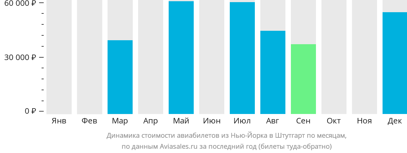Динамика стоимости авиабилетов из Нью-Йорка в Штутгарт по месяцам