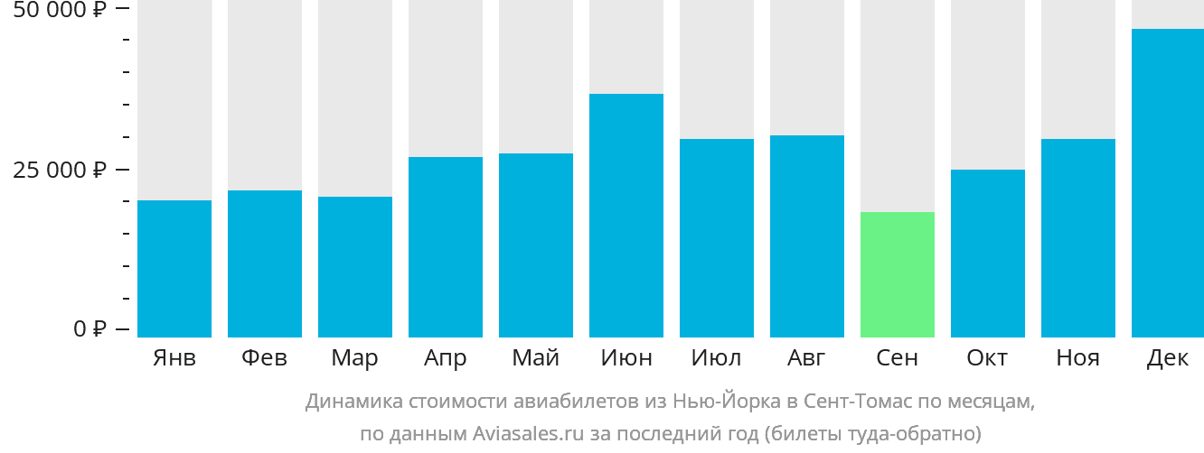 Динамика стоимости авиабилетов из Нью-Йорка в Сент-Томас по месяцам