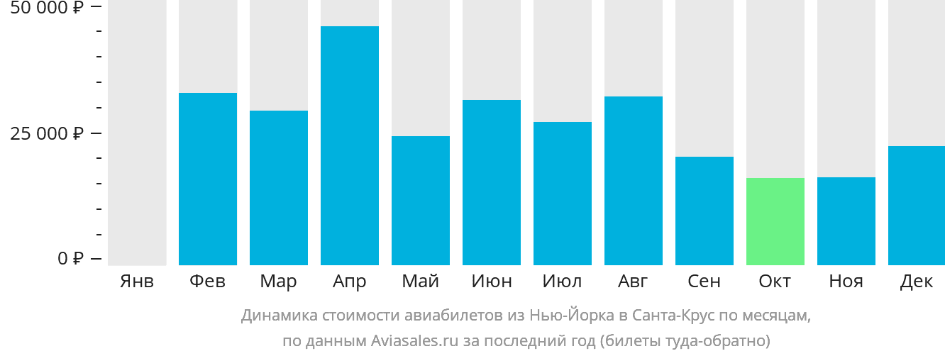 Динамика стоимости авиабилетов из Нью-Йорка в Санта-Крус по месяцам