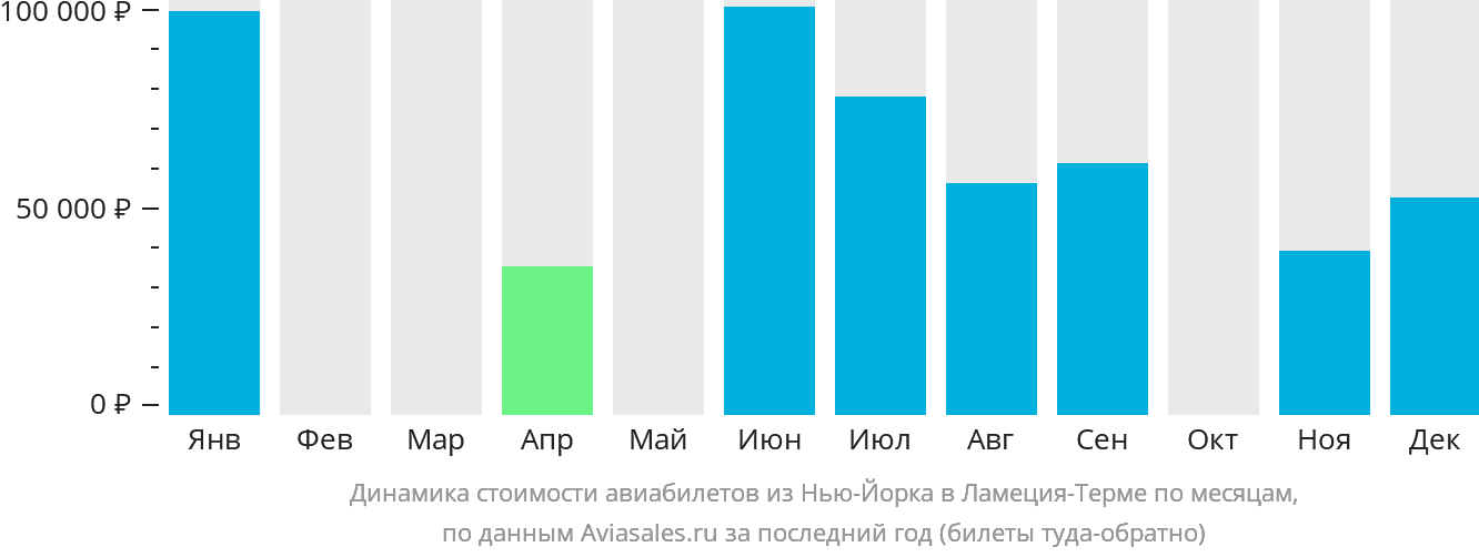 Динамика стоимости авиабилетов из Нью-Йорка в Ламецию-Терме по месяцам