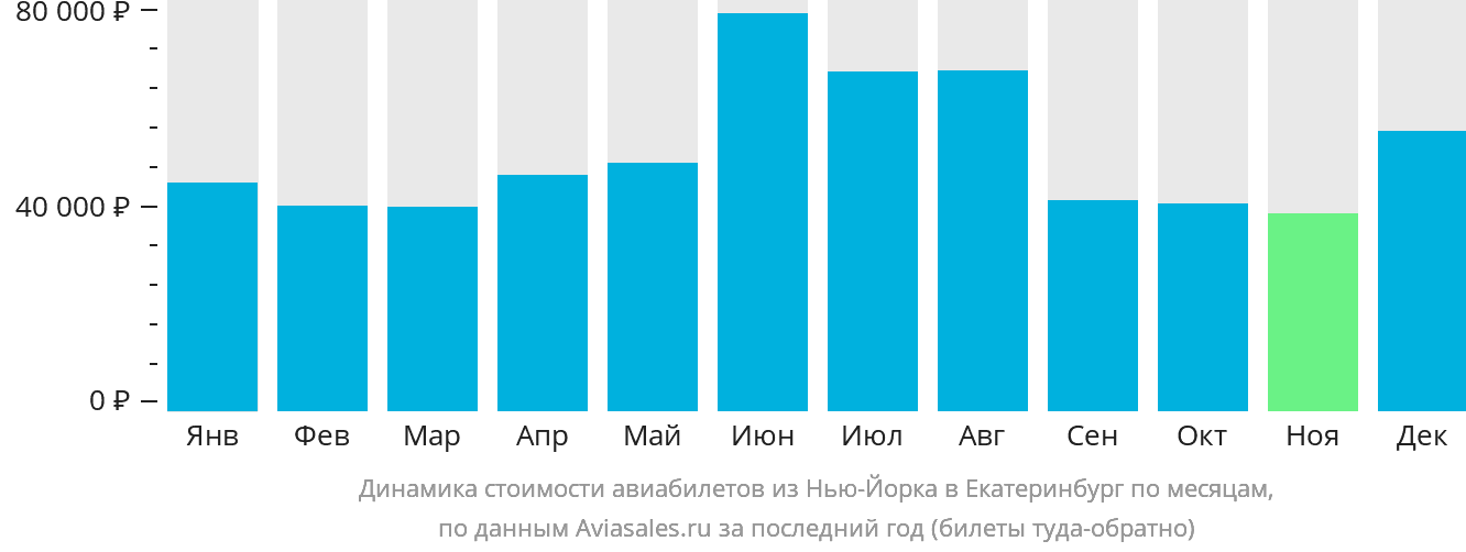 Динамика стоимости авиабилетов из Нью-Йорка в Екатеринбург по месяцам