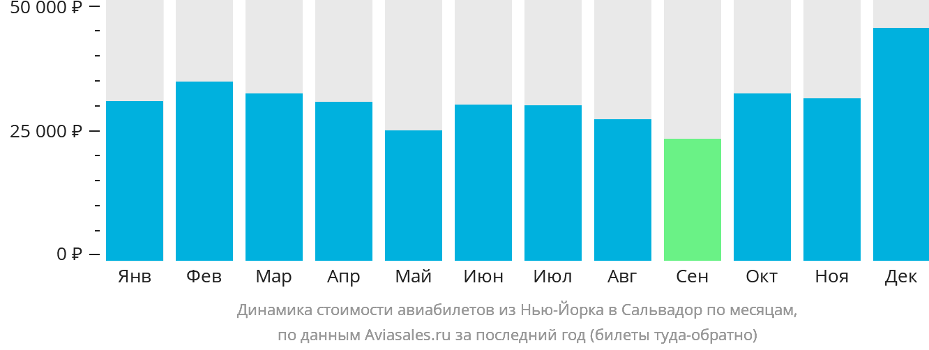 Динамика стоимости авиабилетов из Нью-Йорка в Сальвадор по месяцам