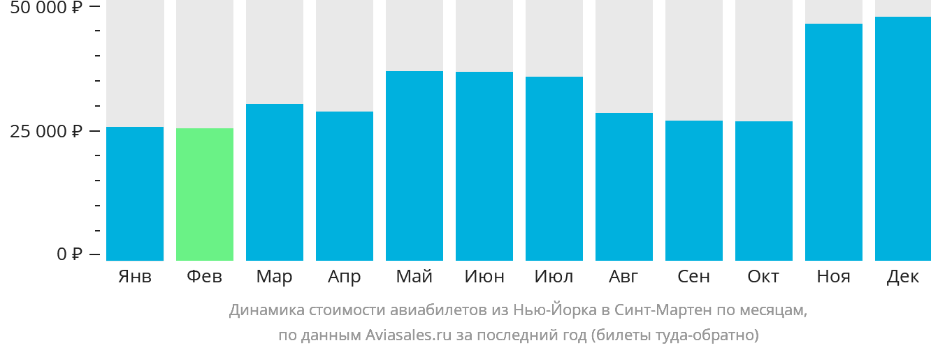 Динамика стоимости авиабилетов из Нью-Йорка на Синт-Мартен по месяцам