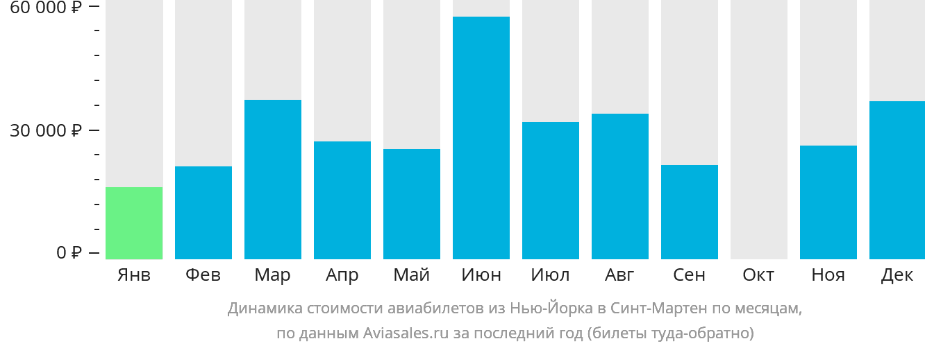 Динамика стоимости авиабилетов из Нью-Йорка в Синт-Мартен по месяцам