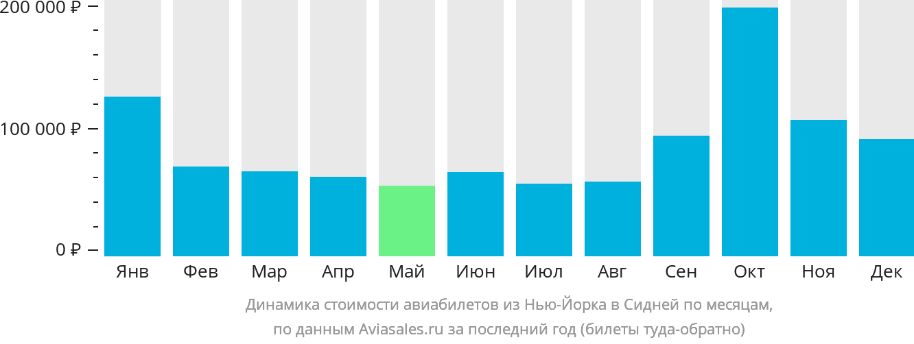 Динамика стоимости авиабилетов из Нью-Йорка в Сидней по месяцам