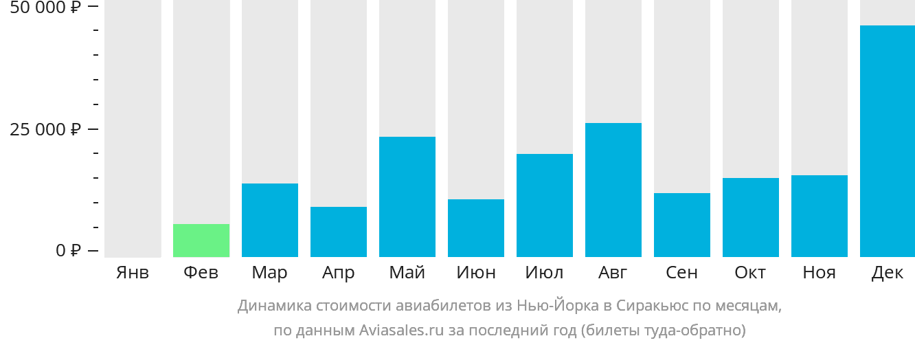 Динамика стоимости авиабилетов из Нью-Йорка в Сиракьюс по месяцам