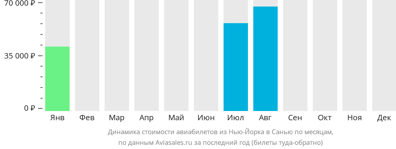 Динамика стоимости авиабилетов из Нью-Йорка в Санья по месяцам