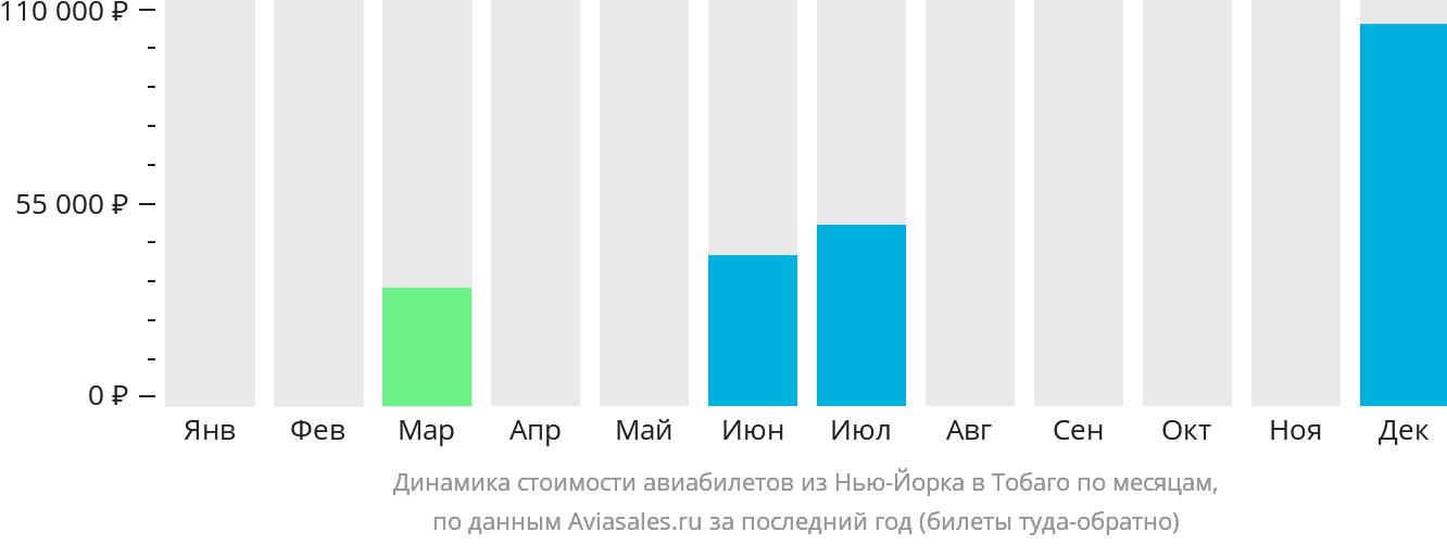 Динамика стоимости авиабилетов из Нью-Йорка в Тобаго по месяцам