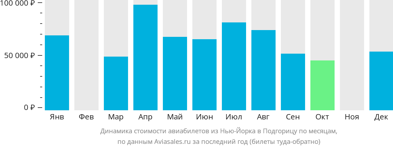 Динамика стоимости авиабилетов из Нью-Йорка в Подгорицу по месяцам