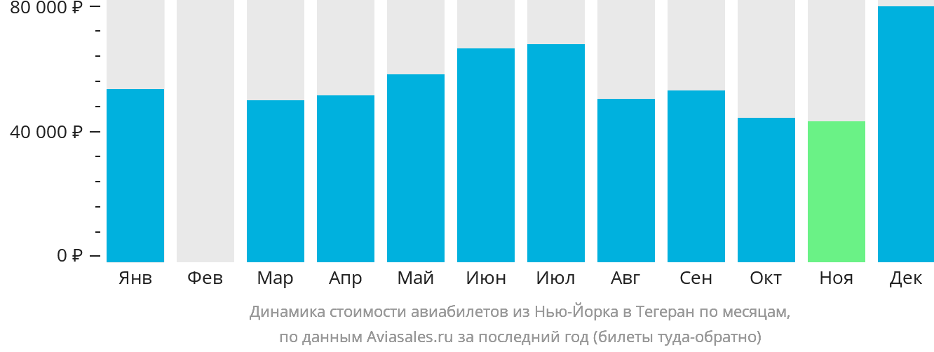 Динамика стоимости авиабилетов из Нью-Йорка в Тегеран по месяцам