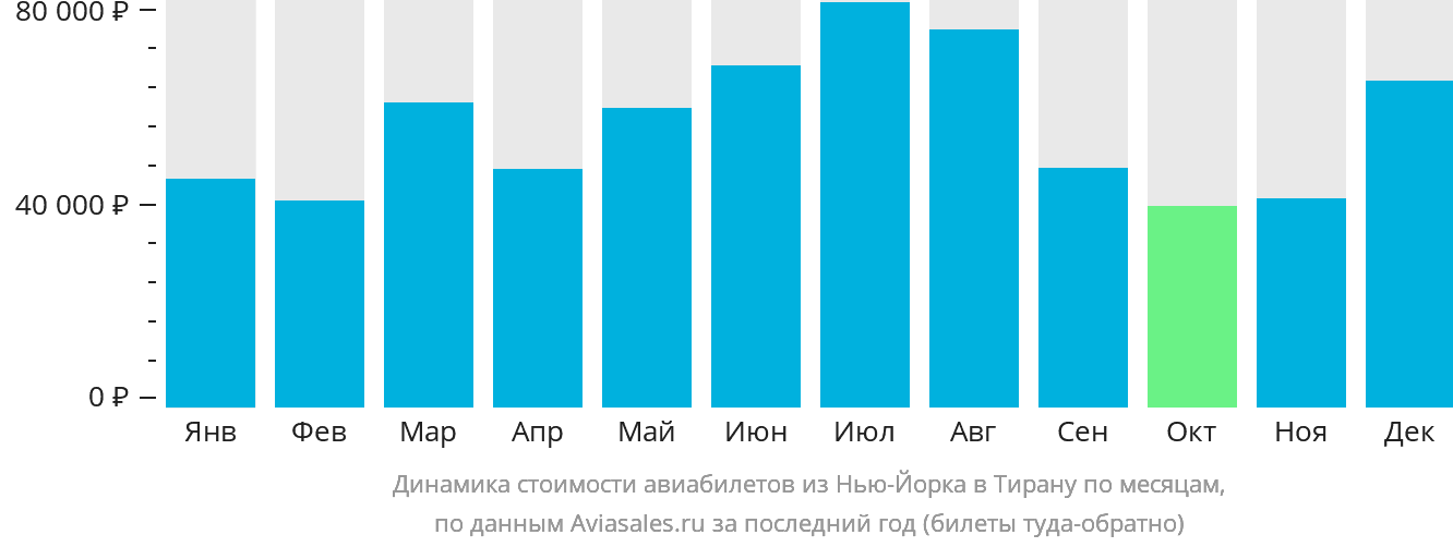 Динамика стоимости авиабилетов из Нью-Йорка в Тирану по месяцам