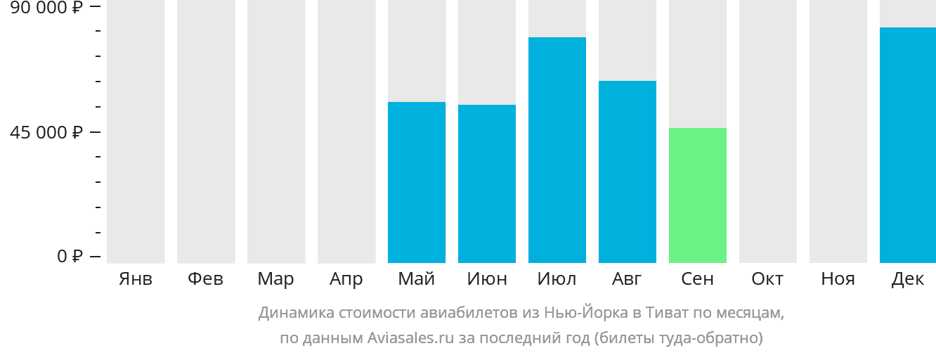 Динамика стоимости авиабилетов из Нью-Йорка в Тиват по месяцам