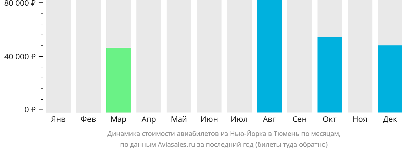 Динамика стоимости авиабилетов из Нью-Йорка в Тюмень по месяцам