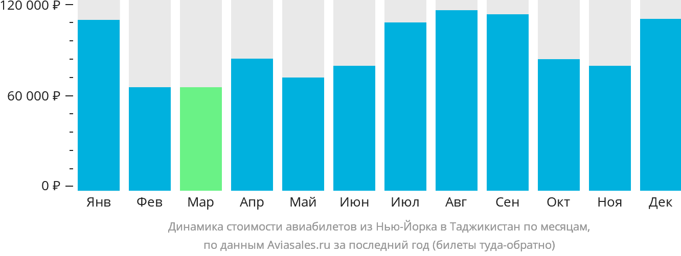 Динамика стоимости авиабилетов из Нью-Йорка в Таджикистан по месяцам