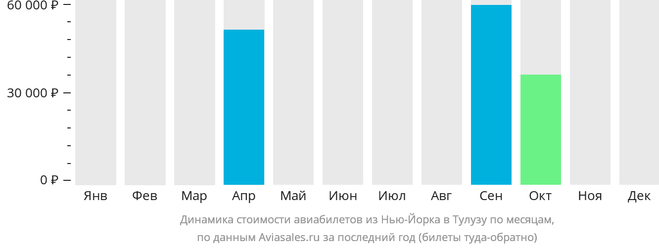 Динамика стоимости авиабилетов из Нью-Йорка в Тулузу по месяцам