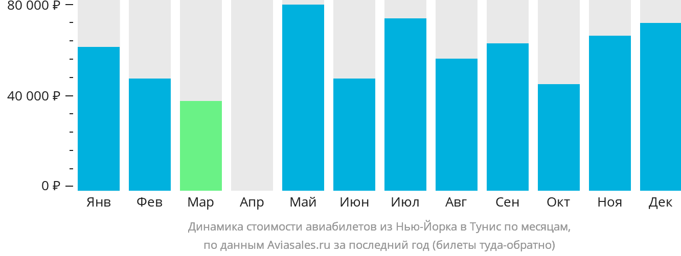Динамика стоимости авиабилетов из Нью-Йорка в Тунис по месяцам