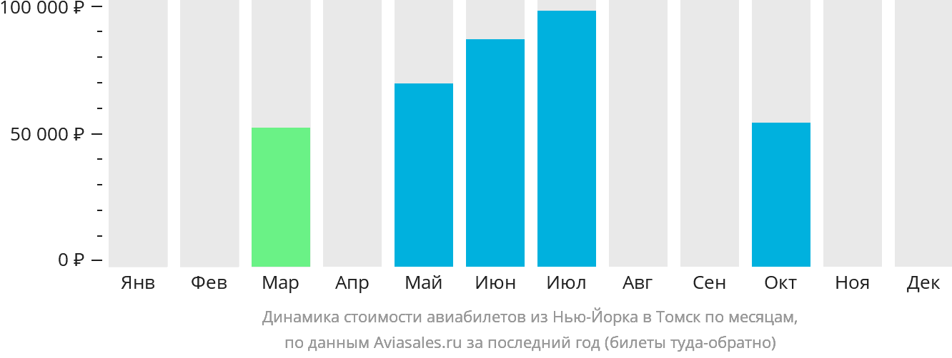 Динамика стоимости авиабилетов из Нью-Йорка в Томск по месяцам