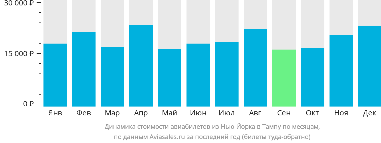 Динамика стоимости авиабилетов из Нью-Йорка в Тампу по месяцам