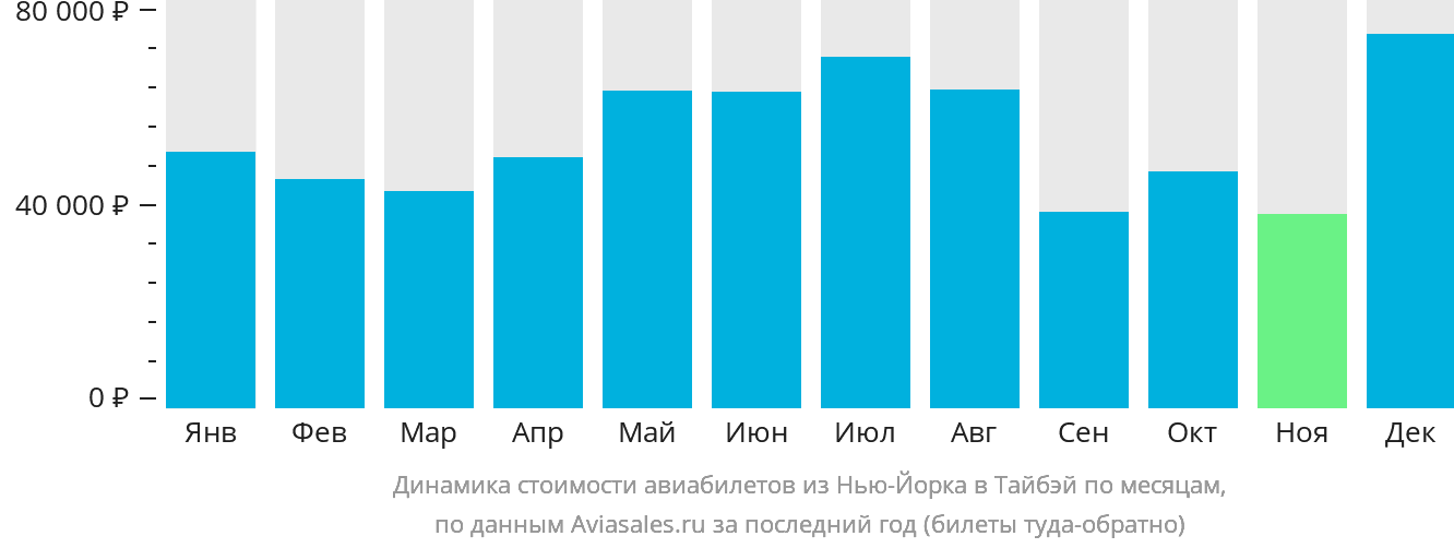 Динамика стоимости авиабилетов из Нью-Йорка в Тайбэй по месяцам