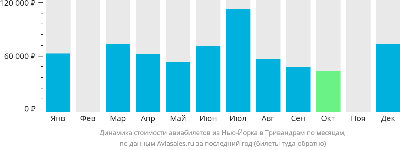 Динамика стоимости авиабилетов из Нью-Йорка в Тривандрам по месяцам