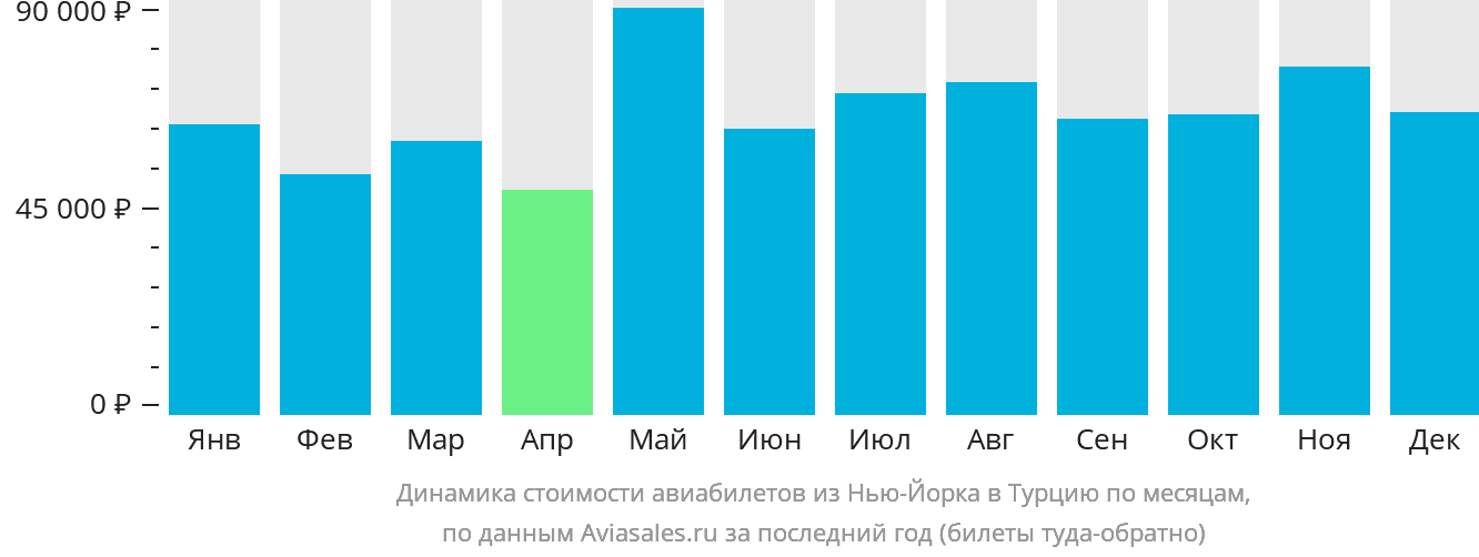 Динамика стоимости авиабилетов из Нью-Йорка в Турцию по месяцам