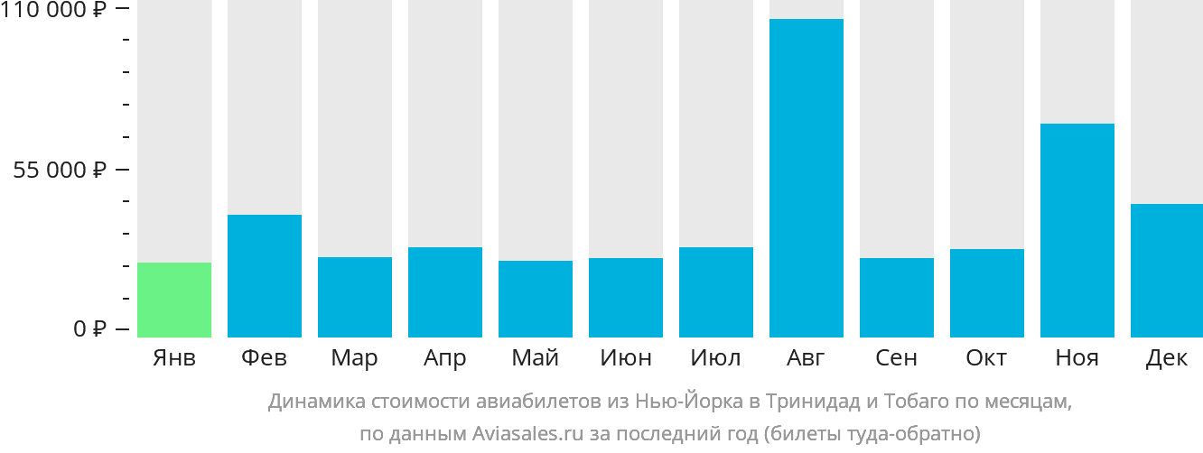Динамика стоимости авиабилетов из Нью-Йорка в Тринидад и Тобаго по месяцам