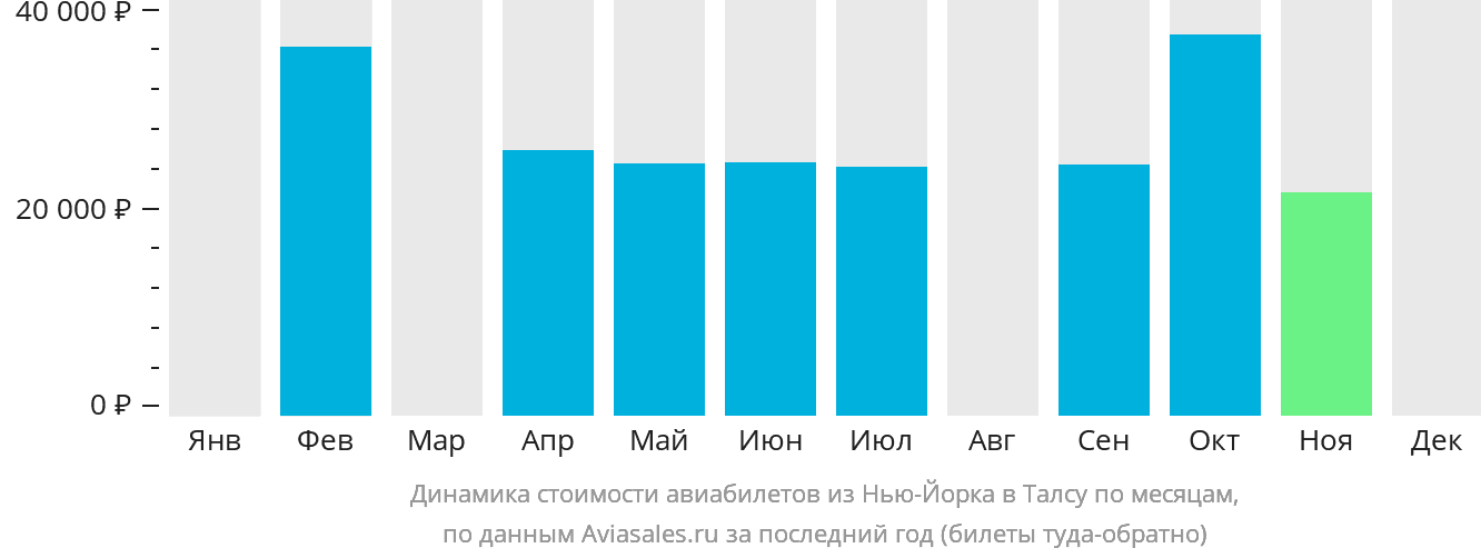 Динамика стоимости авиабилетов из Нью-Йорка в Талсу по месяцам