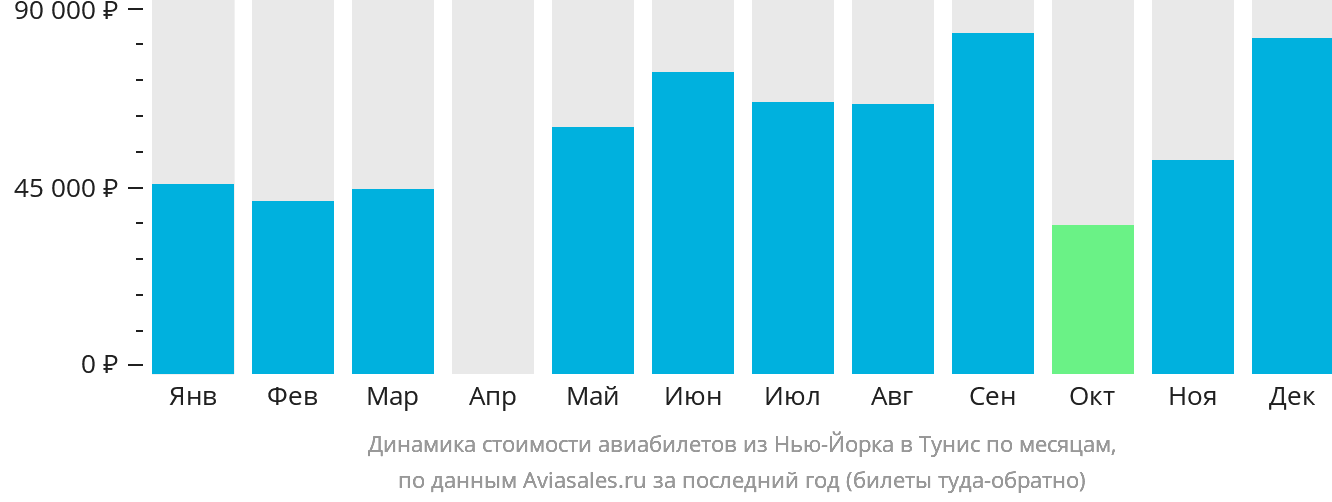 Динамика стоимости авиабилетов из Нью-Йорка в Тунис по месяцам