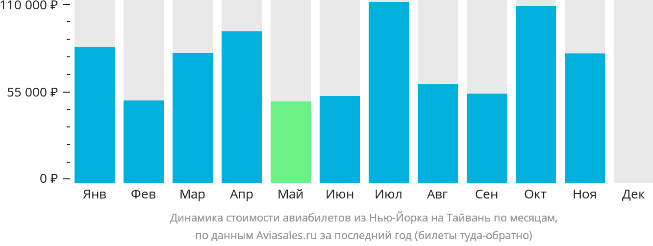 Динамика стоимости авиабилетов из Нью-Йорка на Тайвань по месяцам