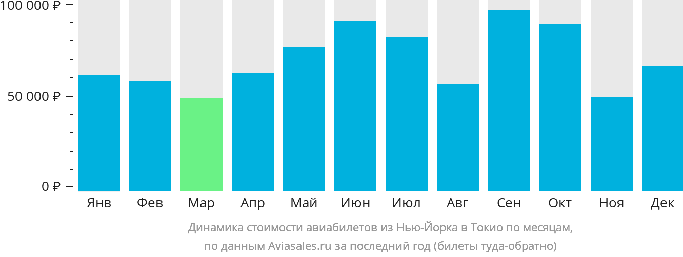 Динамика стоимости авиабилетов из Нью-Йорка в Токио по месяцам