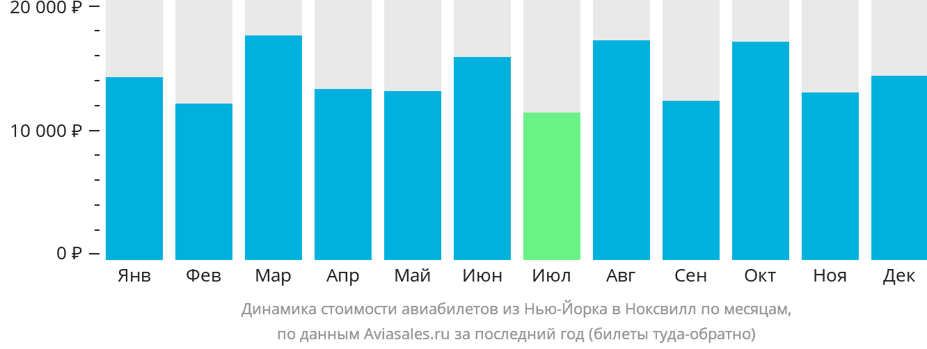 Динамика стоимости авиабилетов из Нью-Йорка в Ноксвилл по месяцам