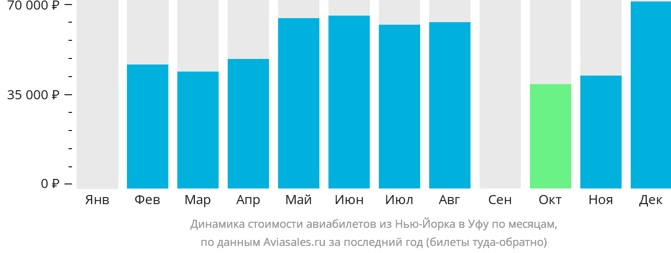 Динамика стоимости авиабилетов из Нью-Йорка в Уфу по месяцам