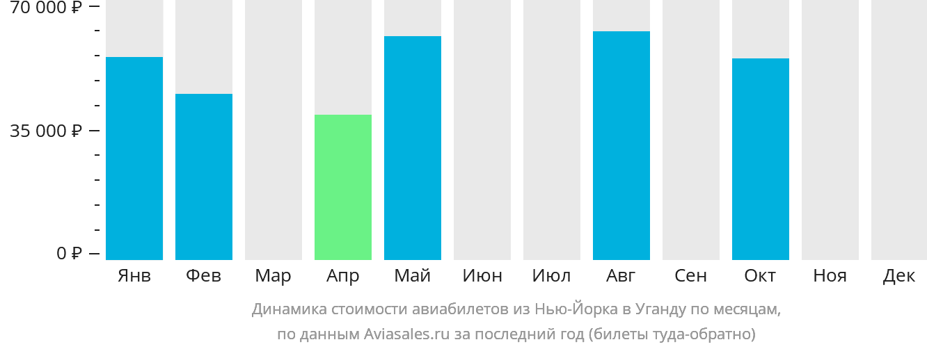 Динамика стоимости авиабилетов из Нью-Йорка в Уганду по месяцам