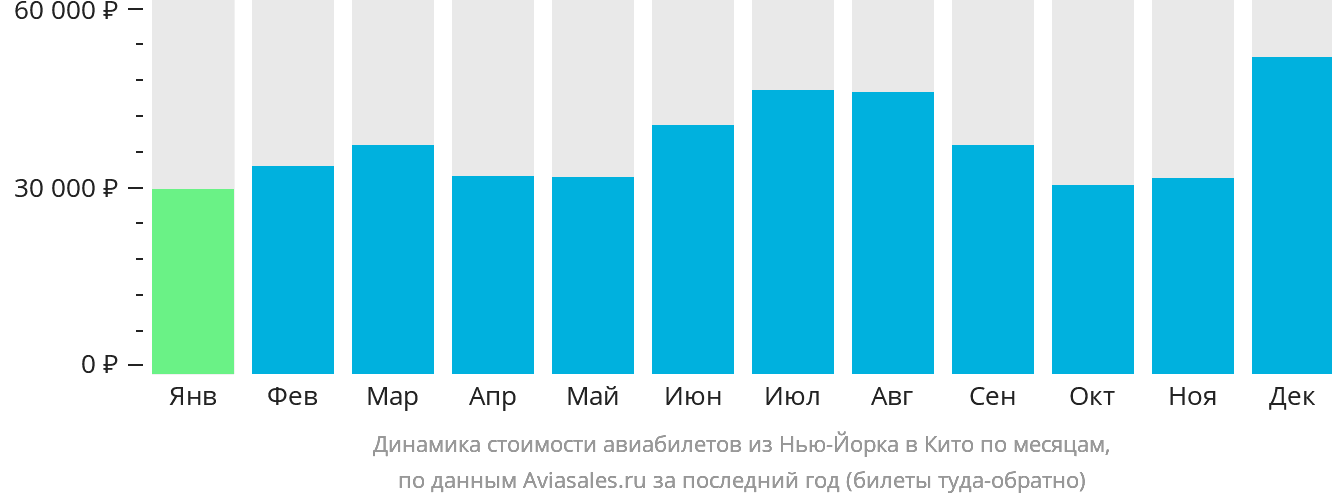 Динамика стоимости авиабилетов из Нью-Йорка в Кито по месяцам