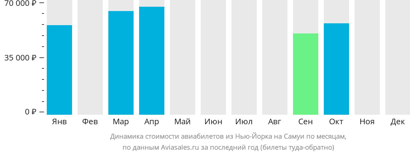 Динамика стоимости авиабилетов из Нью-Йорка на Самуй по месяцам