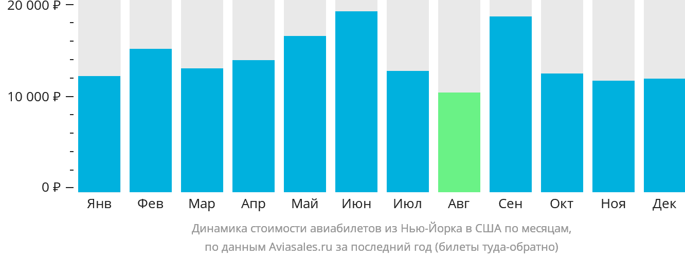Динамика стоимости авиабилетов из Нью-Йорка в США по месяцам