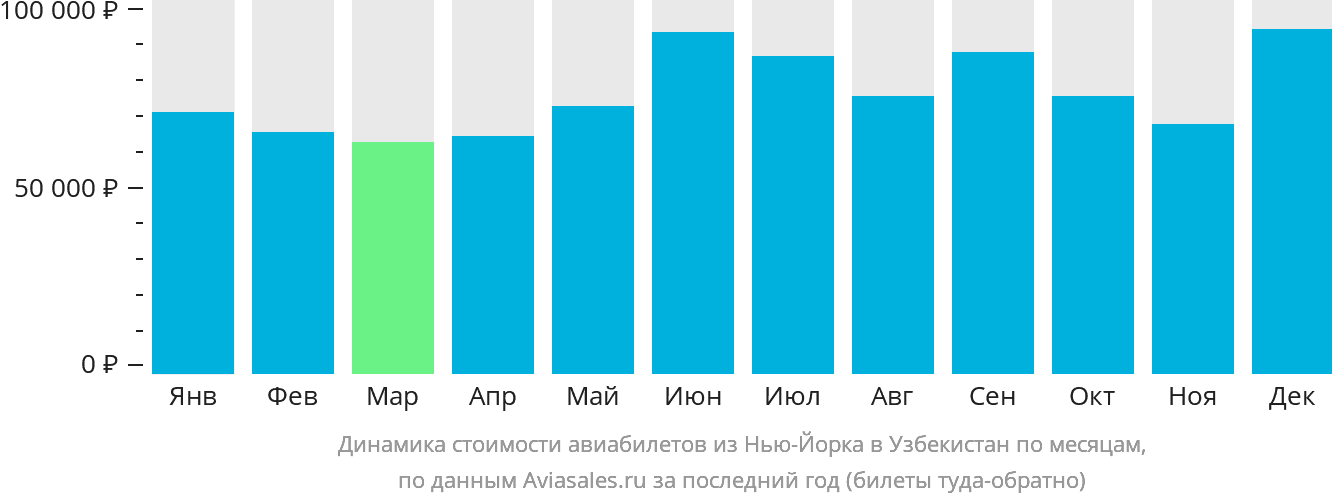 Динамика стоимости авиабилетов из Нью-Йорка в Узбекистан по месяцам