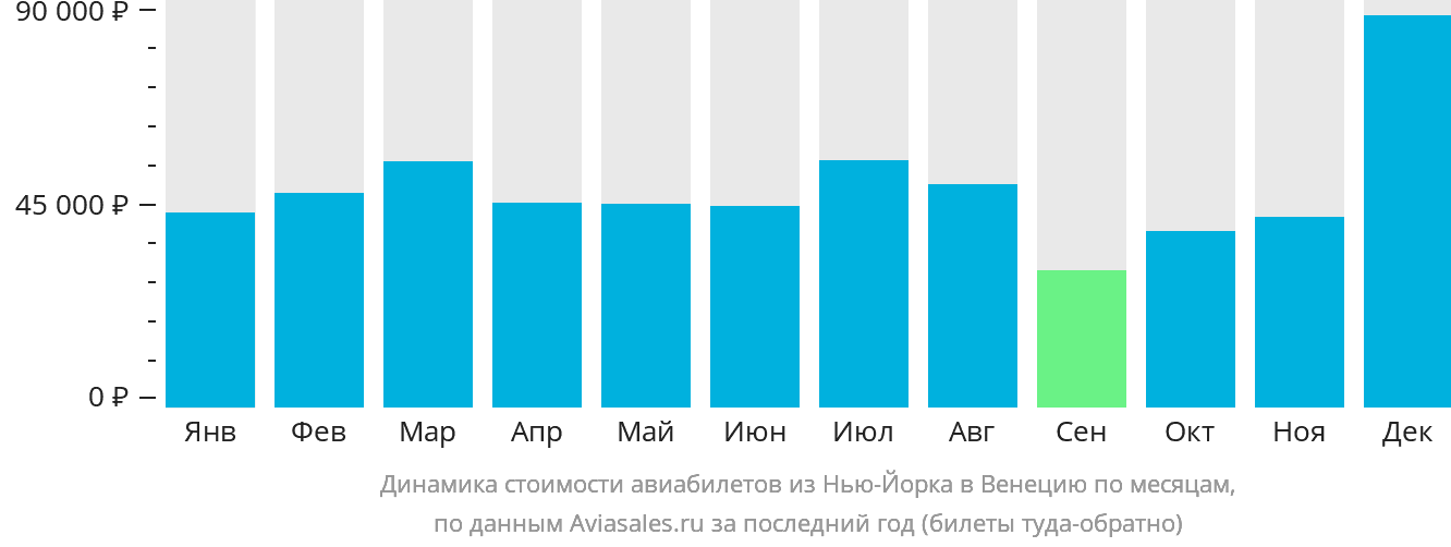 Динамика стоимости авиабилетов из Нью-Йорка в Венецию по месяцам