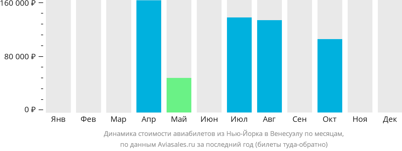 Динамика стоимости авиабилетов из Нью-Йорка в Венесуэлу по месяцам