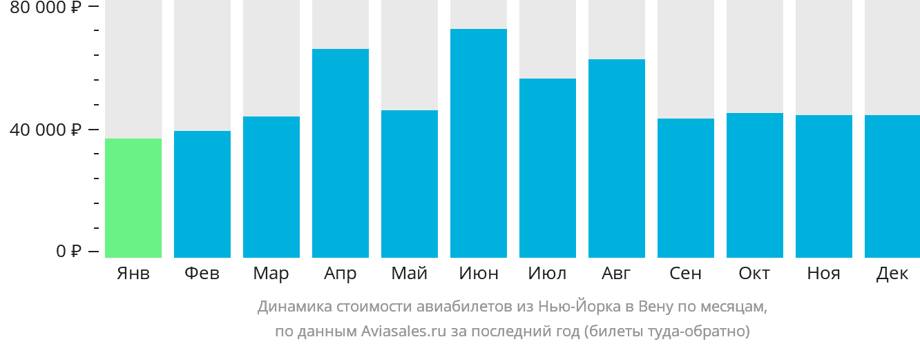 Динамика стоимости авиабилетов из Нью-Йорка в Вену по месяцам