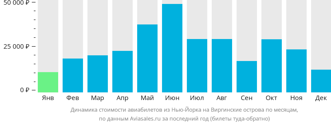 Динамика стоимости авиабилетов из Нью-Йорка на Виргинские острова по месяцам
