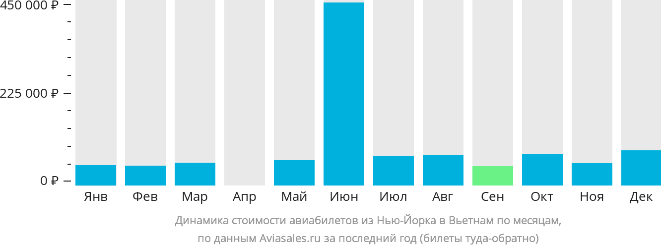 Динамика стоимости авиабилетов из Нью-Йорка в Вьетнам по месяцам